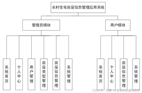 基于SpringBoot的農(nóng)村住宅房屋信息管理應(yīng)用系統(tǒng)設(shè)計(jì)與實(shí)現(xiàn)