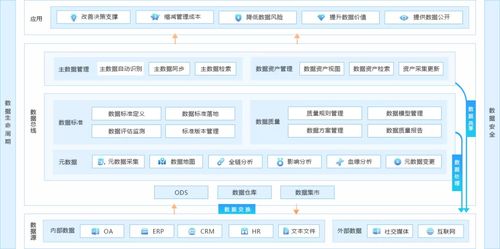 一篇文章讀懂?dāng)?shù)據(jù)治理 元數(shù)據(jù)、主數(shù)據(jù)及數(shù)據(jù)處理存儲服務(wù)的核心概念